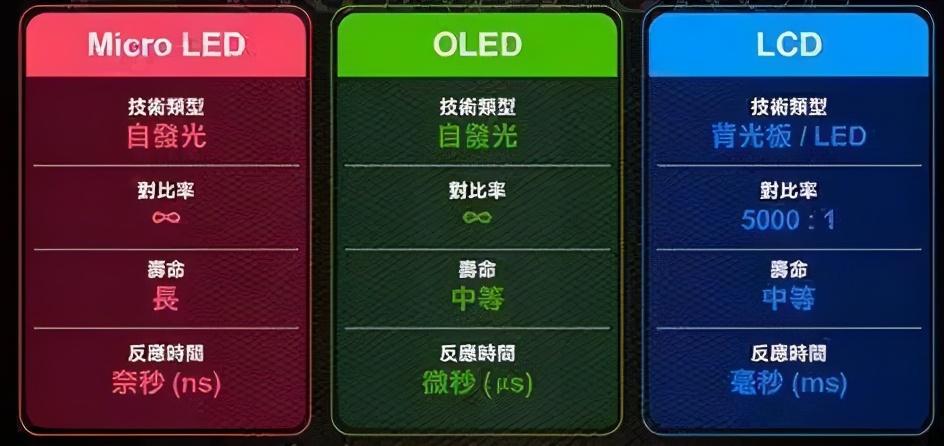 何種顯示技術會成為下一代主流